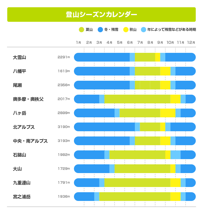 山域別登山適期カレンダー