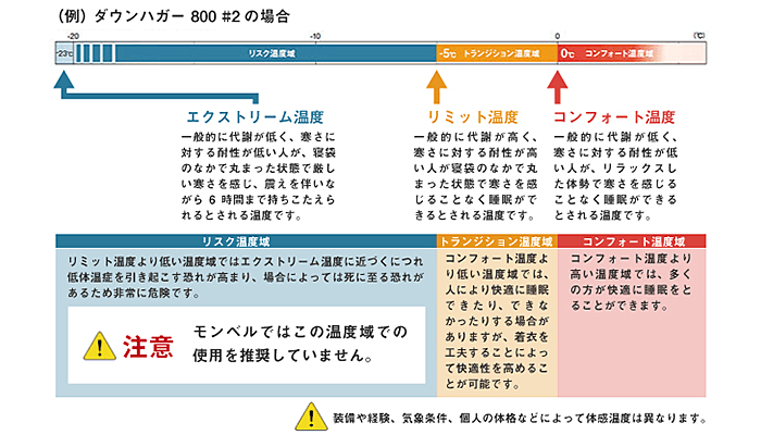 寝袋(シュラフ)の対応温度とは?季節や目的に合ったものを選ぶ