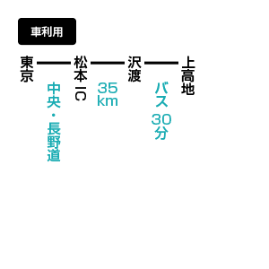 北穂高岳のアクセス方法 マイカー利用