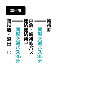 至仏山(しぶつさん)のアクセス方法 マイカー利用