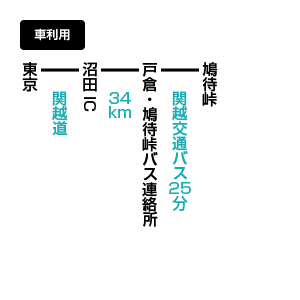 至仏山のアクセス方法 マイカー利用