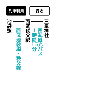 雲取山のアクセス方法 公共交通機関利用(行き)