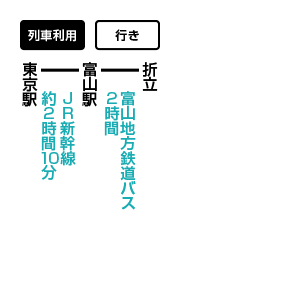 黒部五郎岳と双六岳のアクセス方法 公共交通機関利用