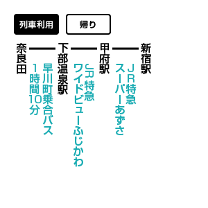 のアクセス方法 公共交通機関利用