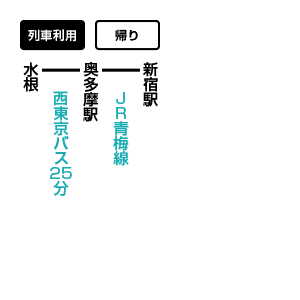 雲取山のアクセス方法 公共交通機関利用(帰り)