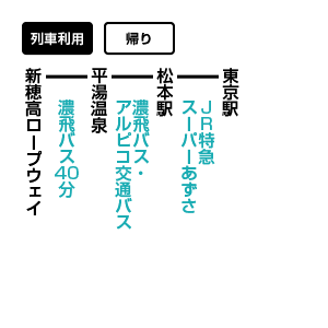 のアクセス方法 公共交通機関利用