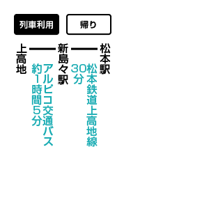 のアクセス方法 公共交通機関利用