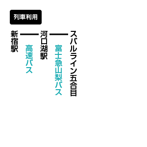 富士山(ふじさん)のアクセス方法 公共交通機関利用