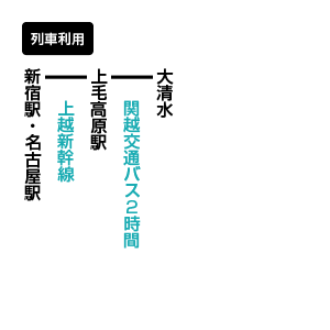 燧ケ岳のアクセス方法 公共交通機関利用