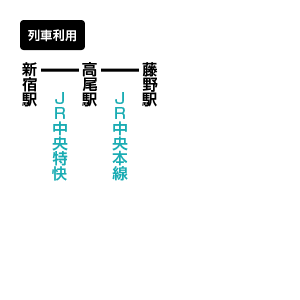 陣馬山〜高尾山(じんばさん〜たかおさん)のアクセス方法 公共交通機関利用