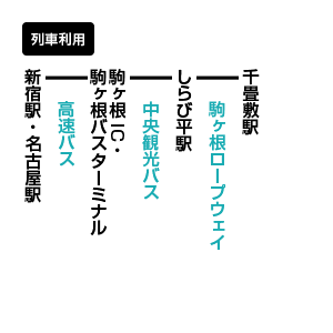 木曽駒ヶ岳のアクセス方法 公共交通機関利用