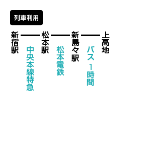 北穂高岳のアクセス方法 公共交通機関利用