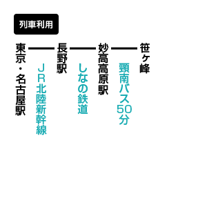 妙高山・火打山のアクセス方法 公共交通機関利用