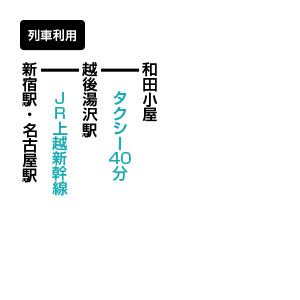 苗場山のアクセス方法 公共交通機関利用