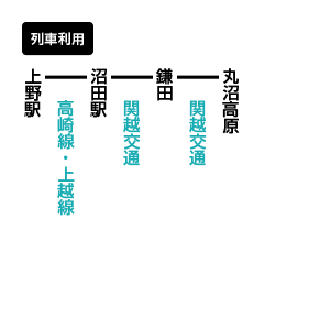 日光白根山のアクセス方法 公共交通機関利用