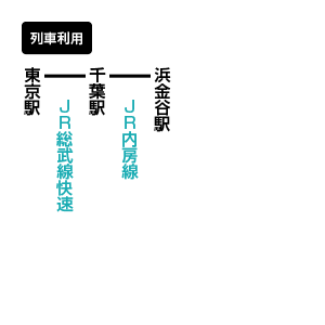 鋸山(のこぎりやま)のアクセス方法 公共交通機関利用