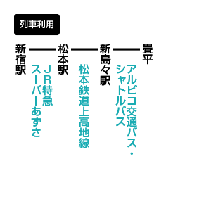 乗鞍岳(のりくらだけ)のアクセス方法 公共交通機関利用
