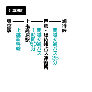 至仏山のアクセス方法 公共交通機関利用