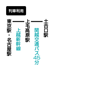 谷川岳のアクセス方法 公共交通機関利用