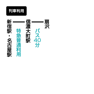 立山のアクセス方法 公共交通機関利用
