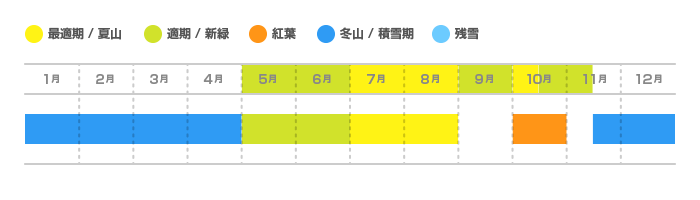 権現岳の登山適期カレンダー