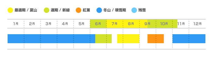 木曽駒ヶ岳の登山適期カレンダー