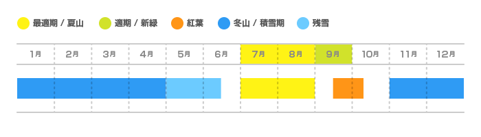 北穂高岳の登山適期カレンダー