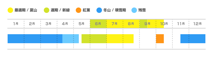 苗場山の登山適期カレンダー
