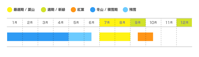 仙丈ヶ岳の登山適期カレンダー