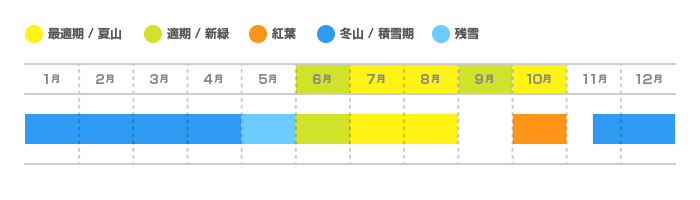 谷川岳(たにがわだけ)の登山適期カレンダー