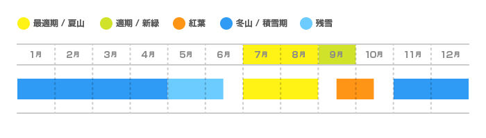 焼岳の登山適期カレンダー