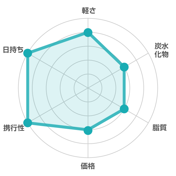 カロリーメイト（ブロックタイプ）の栄養評価表