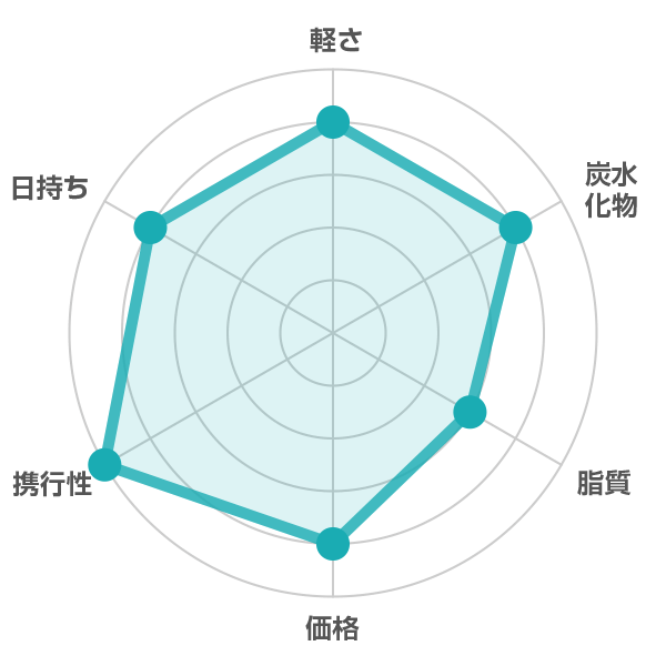 不二家 / カントリーマームの栄養評価表