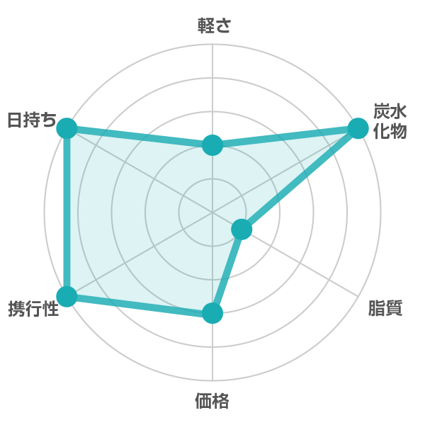 井村屋 / えいようかんの栄養評価表