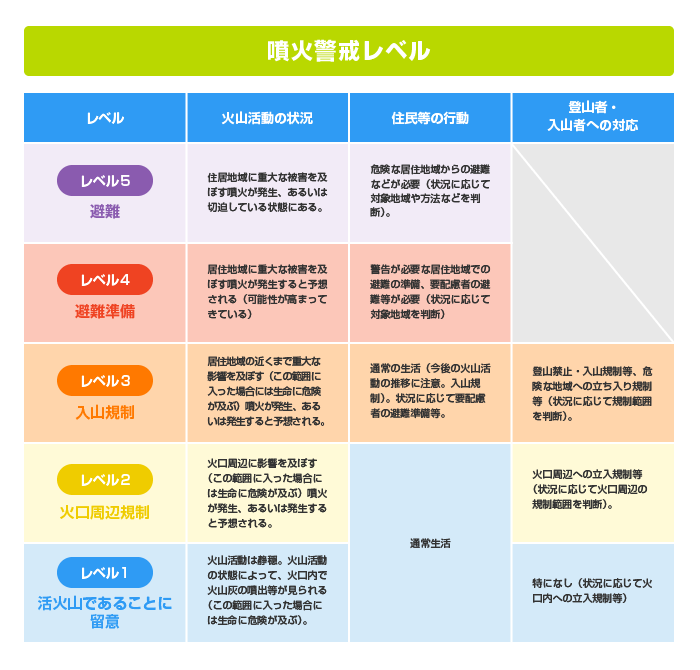 噴火警戒レベルのイメージ