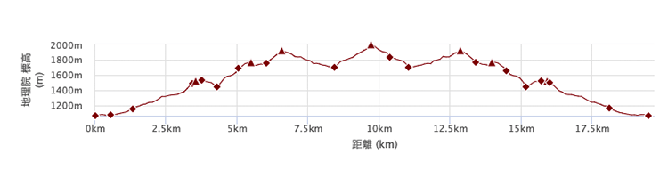 三峯ルートの標高差