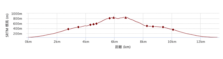 羽鳥道コース　標高差