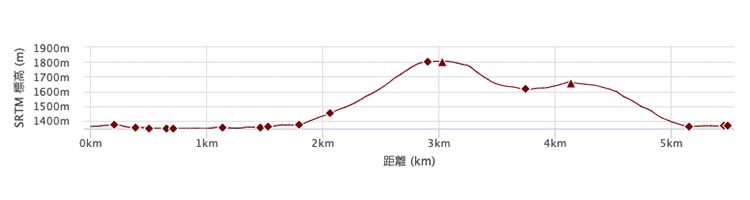 黒檜山コース　標高差
