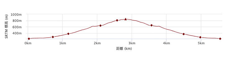 御幸ヶ原コース　標高差