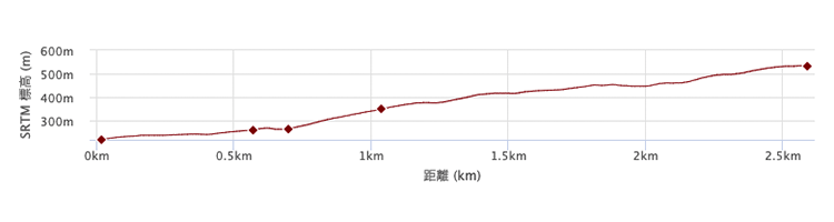 迎場コース　標高差