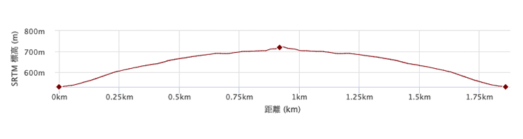おたつ石コース　標高差