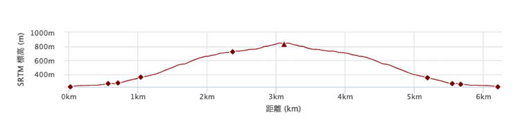 白雲橋コース　標高差